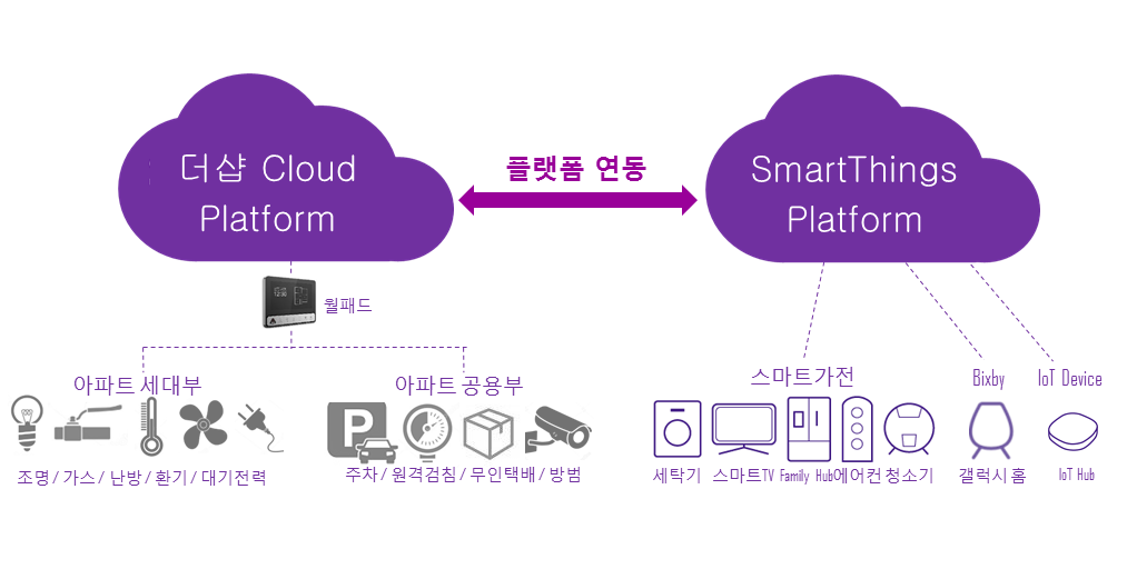 (도식도)더샵 Cloud - SmartThings 플랫폼 연동.