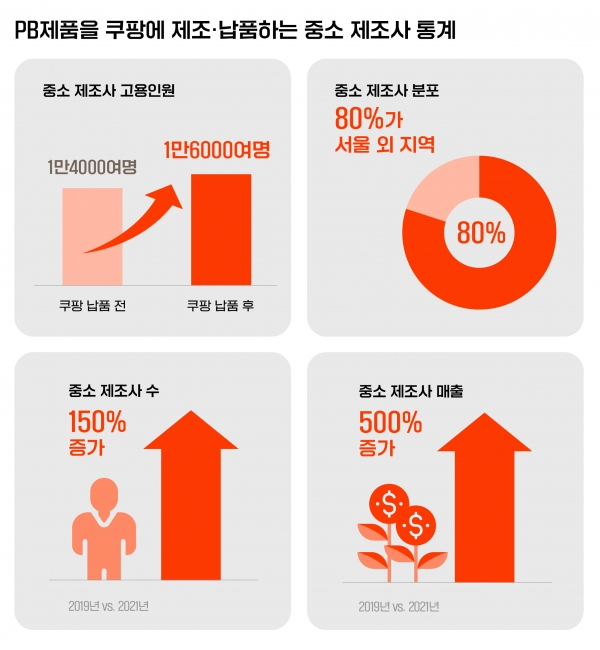 [쿠팡 그래픽] 쿠팡과 손잡은 PB상품 중소 제조사, 일자리 2000개 창출..3년간 매출 500% 가까이 성장