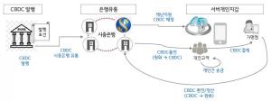 신한은행, LG CNS와 CBDC 대비 디지털화폐 플랫폼 시범구축 완료...개인 및 가맹점의 CBDC 활용 결제, 송금, 환전, 충전 등 지원