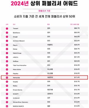 넷마블, 2024 글로벌 모바일 퍼블리셔 13위 차지…한국 퍼블리셔 중 1위